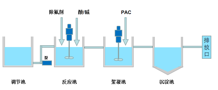 除氟流程.png